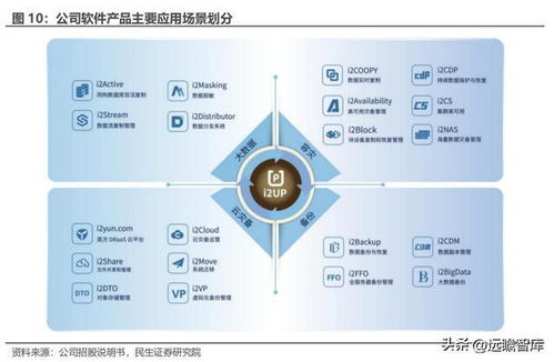 數(shù)據(jù)復(fù)制行業(yè)迎來(lái)新機(jī)遇，英方軟件借景氣度回升，軟件產(chǎn)品與服務(wù)業(yè)務(wù)雙輪驅(qū)動(dòng)